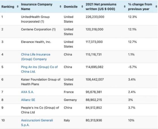 Who rates insurance companies