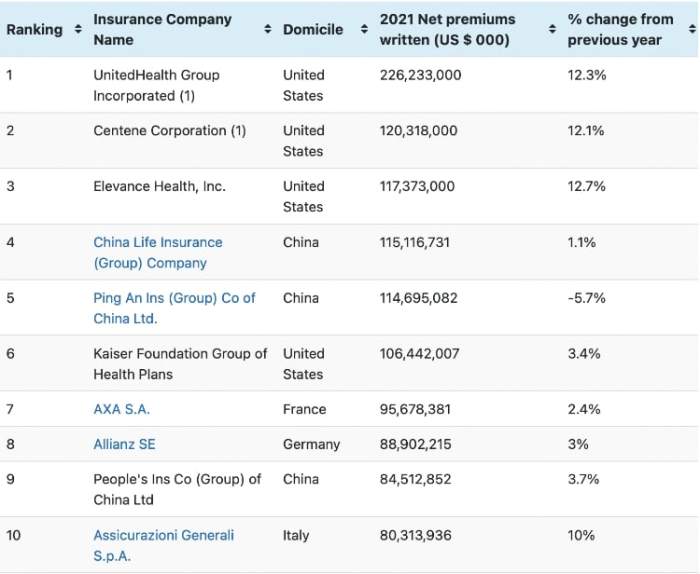 Who rates insurance companies